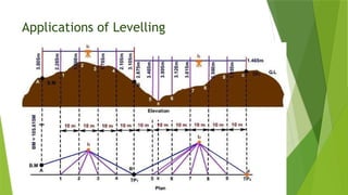 Applications of Levelling
 