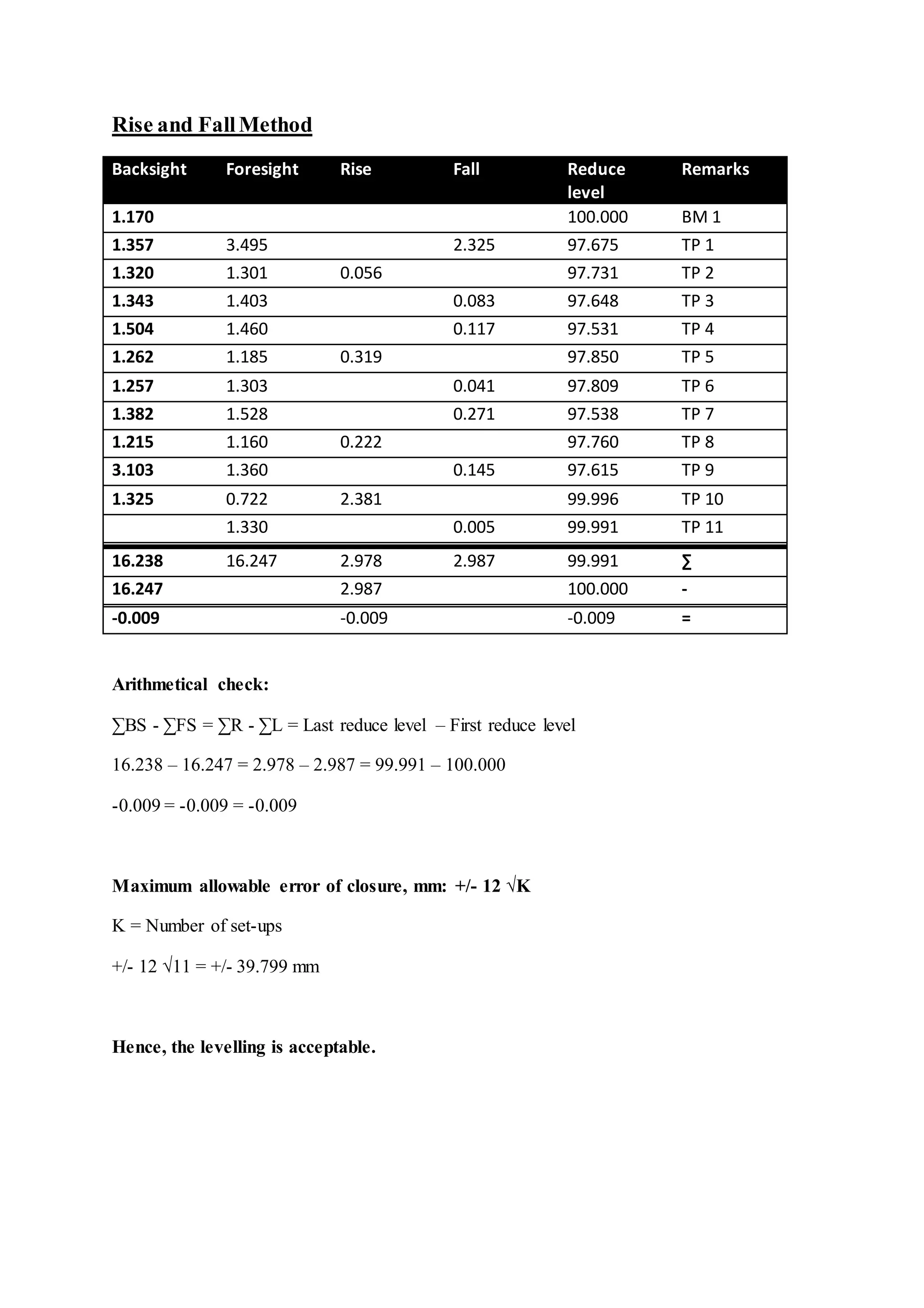 Rise and FallMethod
Backsight Foresight Rise Fall Reduce
level
Remarks
1.170 100.000 BM 1
1.357 3.495 2.325 97.675 TP 1
1.320 1.301 0.056 97.731 TP 2
1.343 1.403 0.083 97.648 TP 3
1.504 1.460 0.117 97.531 TP 4
1.262 1.185 0.319 97.850 TP 5
1.257 1.303 0.041 97.809 TP 6
1.382 1.528 0.271 97.538 TP 7
1.215 1.160 0.222 97.760 TP 8
3.103 1.360 0.145 97.615 TP 9
1.325 0.722 2.381 99.996 TP 10
1.330 0.005 99.991 TP 11
16.238 16.247 2.978 2.987 99.991 ∑
16.247 2.987 100.000 -
-0.009 -0.009 -0.009 =
Arithmetical check:
∑BS - ∑FS = ∑R - ∑L = Last reduce level – First reduce level
16.238 – 16.247 = 2.978 – 2.987 = 99.991 – 100.000
-0.009 = -0.009 = -0.009
Maximum allowable error of closure, mm: +/- 12 √K
K = Number of set-ups
+/- 12 √11 = +/- 39.799 mm
Hence, the levelling is acceptable.
 