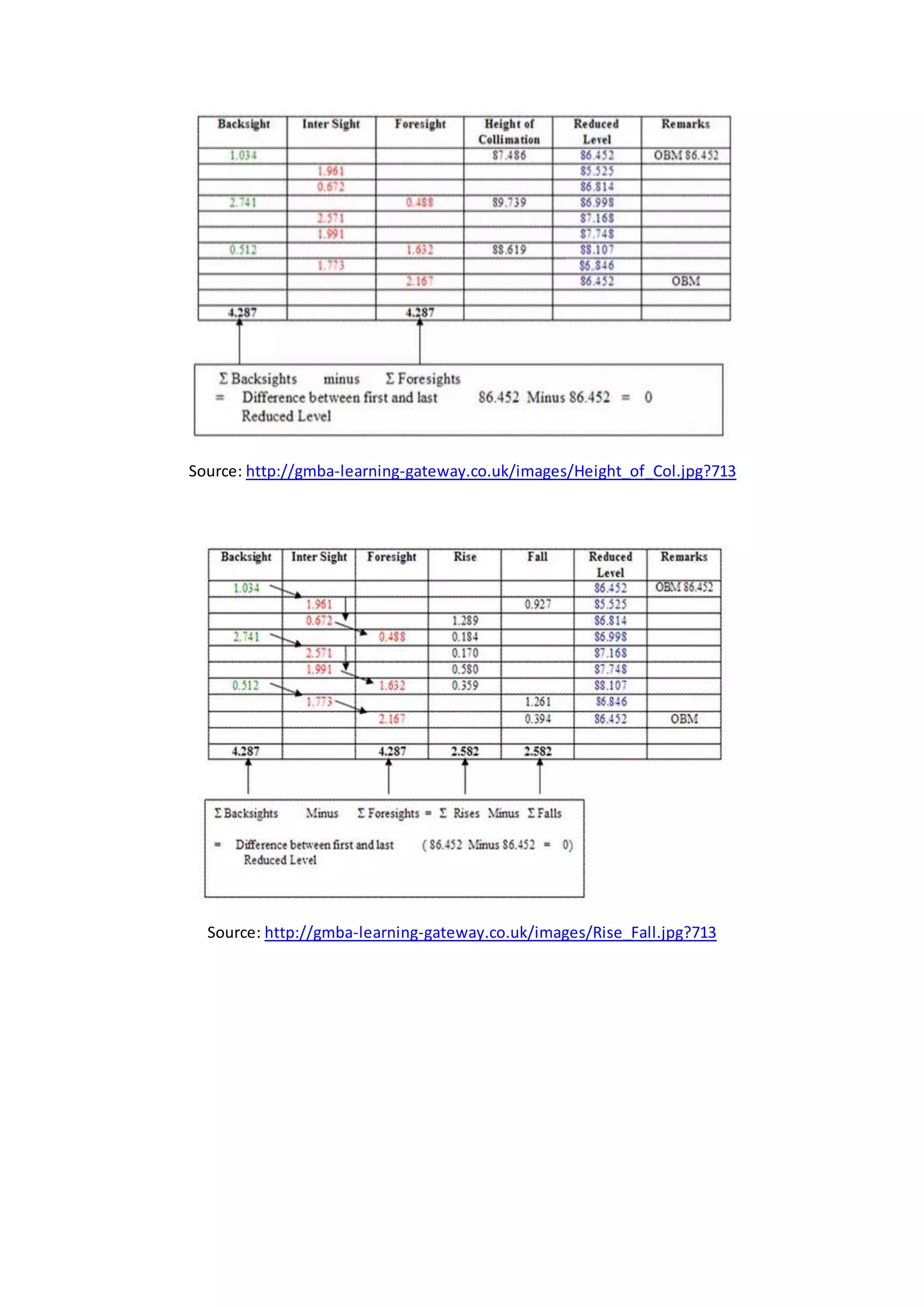 Source: http://gmba-learning-gateway.co.uk/images/Height_of_Col.jpg?713
Source: http://gmba-learning-gateway.co.uk/images/Rise_Fall.jpg?713
 