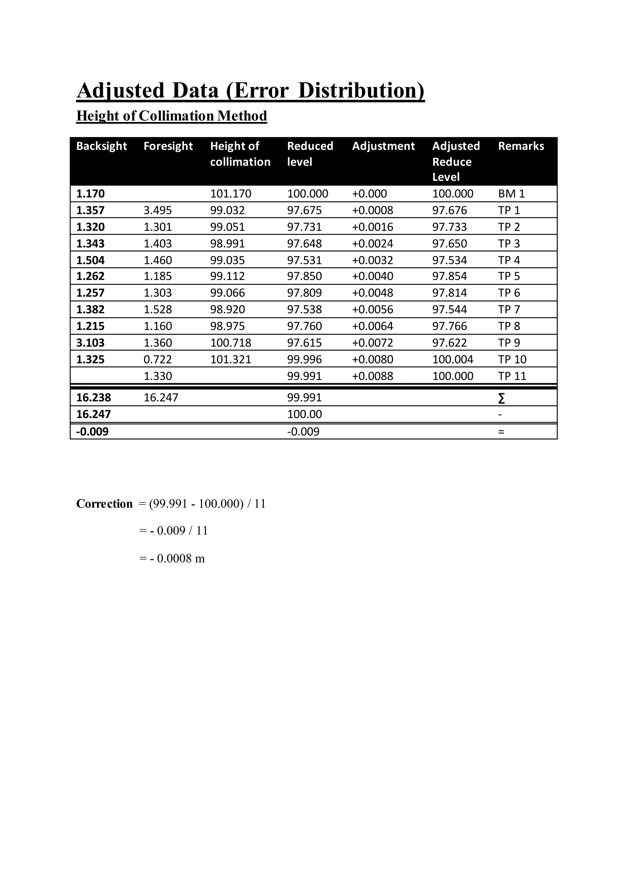 Adjusted Data (Error Distribution)
Height of Collimation Method
Backsight Foresight Height of
collimation
Reduced
level
Adjustment Adjusted
Reduce
Level
Remarks
1.170 101.170 100.000 +0.000 100.000 BM 1
1.357 3.495 99.032 97.675 +0.0008 97.676 TP 1
1.320 1.301 99.051 97.731 +0.0016 97.733 TP 2
1.343 1.403 98.991 97.648 +0.0024 97.650 TP 3
1.504 1.460 99.035 97.531 +0.0032 97.534 TP 4
1.262 1.185 99.112 97.850 +0.0040 97.854 TP 5
1.257 1.303 99.066 97.809 +0.0048 97.814 TP 6
1.382 1.528 98.920 97.538 +0.0056 97.544 TP 7
1.215 1.160 98.975 97.760 +0.0064 97.766 TP 8
3.103 1.360 100.718 97.615 +0.0072 97.622 TP 9
1.325 0.722 101.321 99.996 +0.0080 100.004 TP 10
1.330 99.991 +0.0088 100.000 TP 11
16.238 16.247 99.991 ∑
16.247 100.00 -
-0.009 -0.009 =
Correction = (99.991 - 100.000) / 11
= - 0.009 / 11
= - 0.0008 m
 