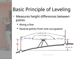 Leveling rods
Line of sight
Back sight Fore sight
Gravity Gradient
Basic Principle of Leveling
• Measures height differences between
points
 Along a line
 Several points from one occupation
bs
fs
h = bs - fs
 