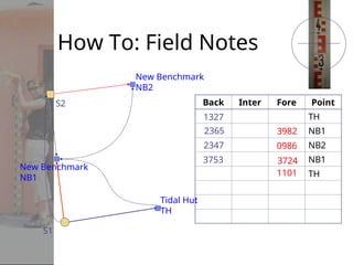 How To: Field Notes
Back Inter Fore Point
TH
NB1
NB2
NB1
TH
1327
3982
S2
S1
New Benchmark
NB1
Tidal Hut
TH
New Benchmark
NB2
2365
0986
2347
3724
3753
1101
 
