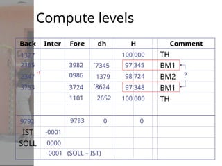 Compute levels
Back Inter Fore dh H Comment
TH
BM1
BM2
BM1
TH
IST
SOLL
1327
3982
0986
3724
2365
2347
3753
1101
1379
2652
9792 9793
-0001
+1
100 000
100 000
0000
0001 (SOLL – IST)
´7345
´8624
0
97 345
98 724
97 348
?
0
 