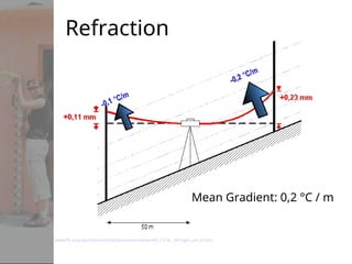 Refraction
www.fh-oow.de/institute/ima/personen/weber/VK_12/VL_VK1/geo_niv_6.htm
Mean Gradient: 0,2 °C / m
 
