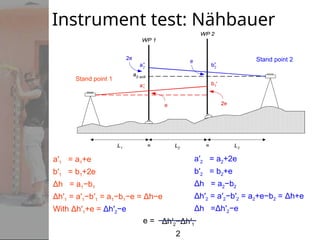 Stand point 1
Stand point 2
´ ´
´ ´
Instrument test: Nähbauer
a′1 = a1+e
b′1 = b1+2e
Δh = a1−b1
Δh′1 = a′1−b′1 = a1−b1−e = Δh−e
With Δh′1+e = Δh′2−e
Δh′2−Δh′1
2
a′2 = a2+2e
b′2 = b2+e
Δh = a2−b2
Δh′2 = a′2−b′2 = a2+e−b2 = Δh+e
Δh =Δh′2−e
e =
 