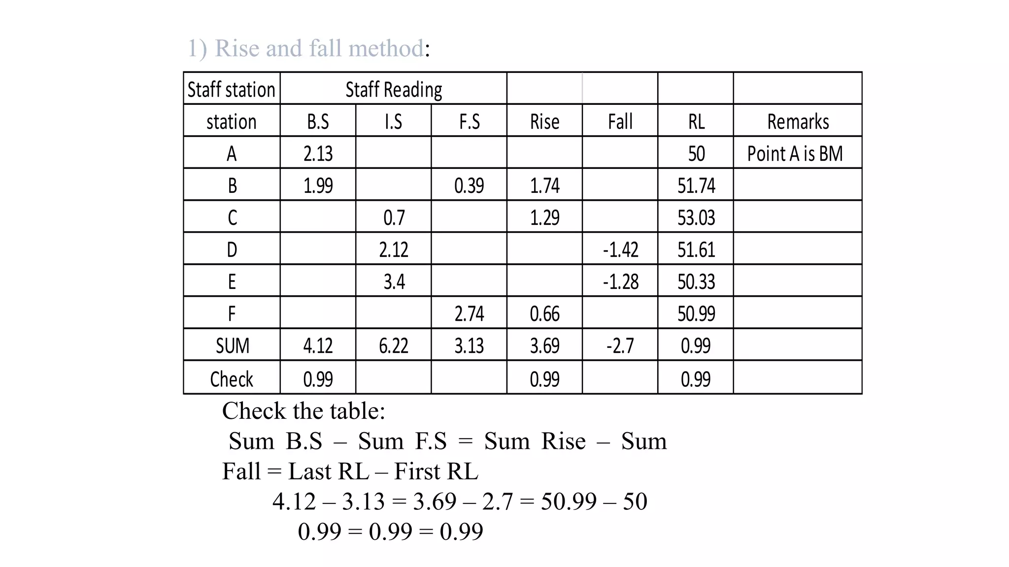 1) Rise and fall method:
Staff station Staff Reading
station B.S I.S F.S Rise Fall RL Remarks
A 2.13 50 PointA is BM
B 1.99 0.39 1.74 51.74
C 0.7 1.29 53.03
D 2.12 -1.42 51.61
E 3.4 -1.28 50.33
F 2.74 0.66 50.99
SUM 4.12 6.22 3.13 3.69 -2.7 0.99
Check 0.99 0.99 0.99
Check the table:
Sum B.S – Sum F.S = Sum Rise – Sum
Fall = Last RL – First RL
4.12 – 3.13 = 3.69 – 2.7 = 50.99 – 50
0.99 = 0.99 = 0.99
 