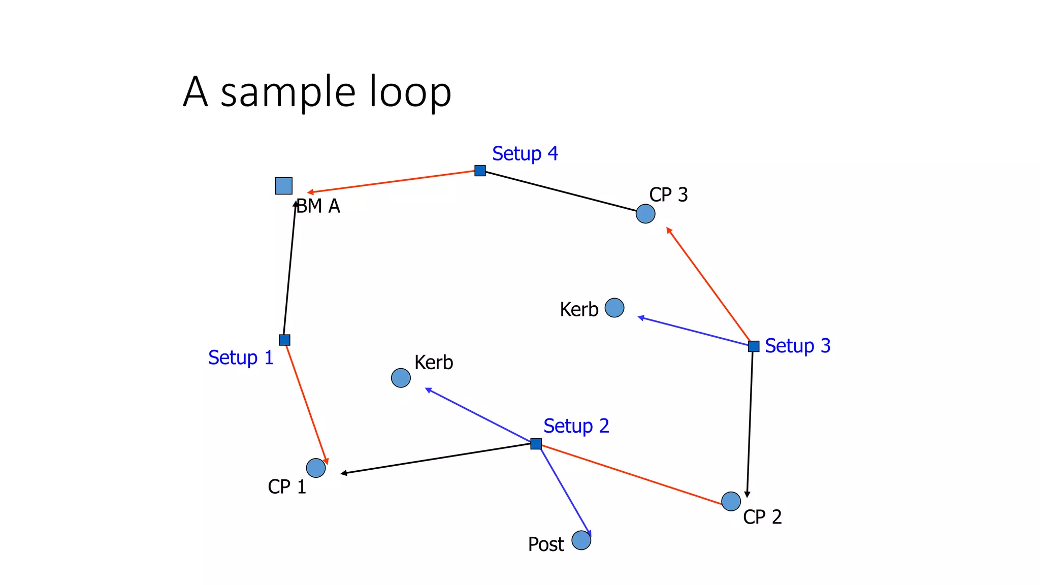 A sample loop
BM A
CP 1
CP 2
CP 3
Kerb
Post
Kerb
Setup 1
Setup 2
Setup 3
Setup 4
 