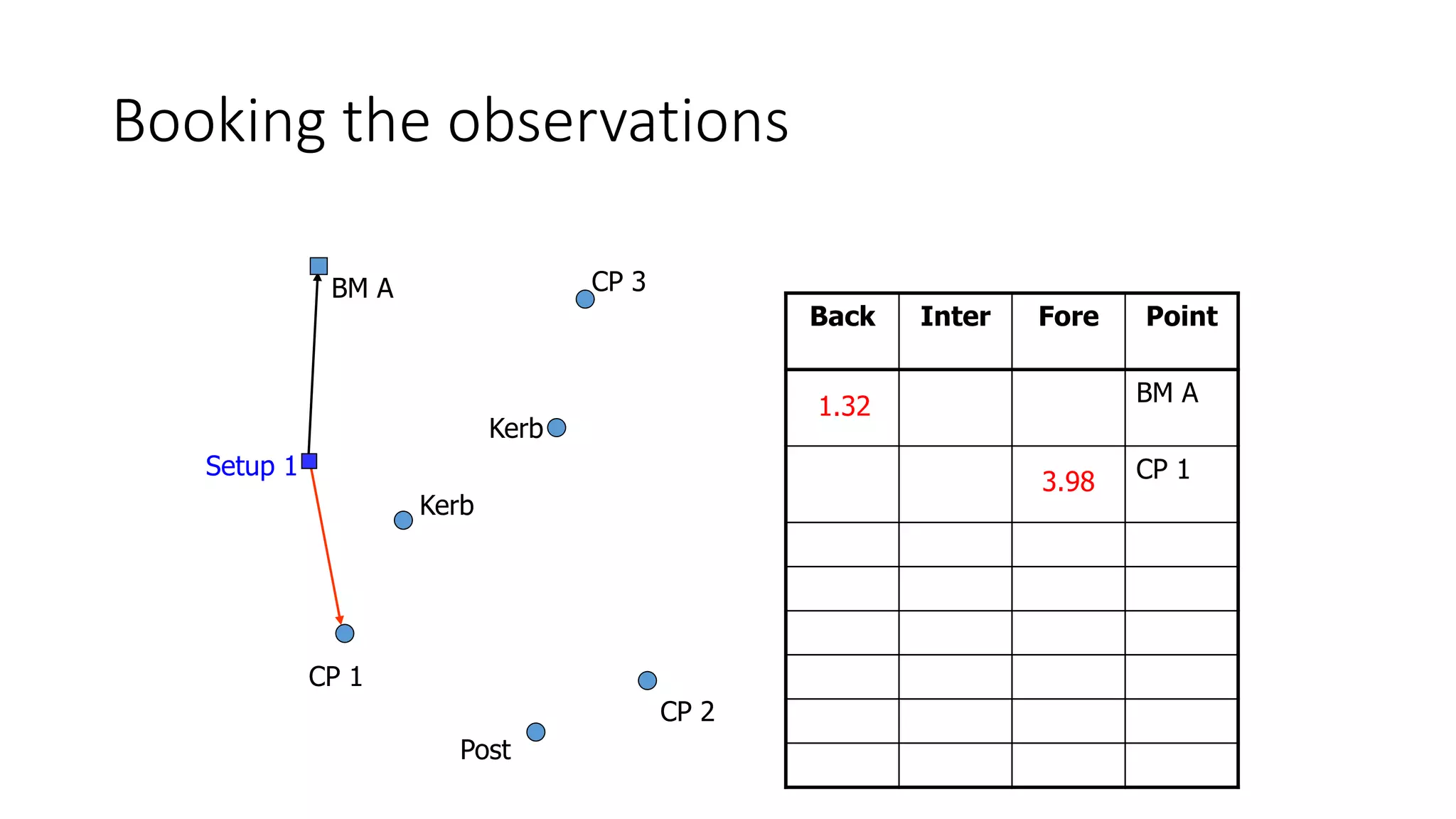Booking the observations
BM A
CP 1
CP 2
CP 3
Kerb
Post
Kerb
Setup 1
Back Inter Fore Point
BM A
CP 1
1.32
3.98
 