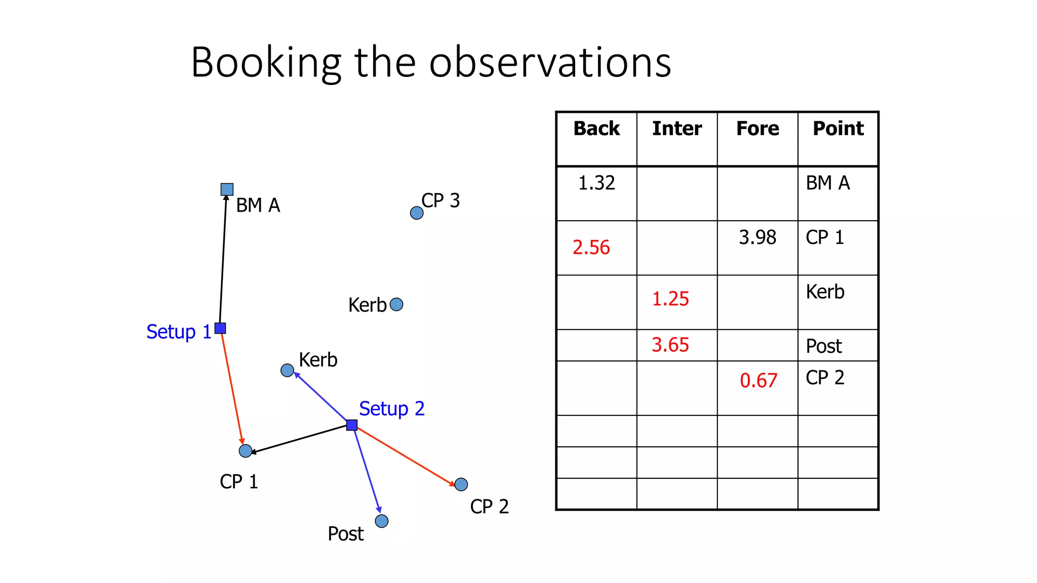 Booking the observations
BM A
CP 1
CP 2
CP 3
Kerb
Post
Kerb
Setup 1
Setup 2
Back Inter Fore Point
1.32 BM A
3.98 CP 1
Kerb
Post
CP 2
2.56
1.25
3.65
0.67
 