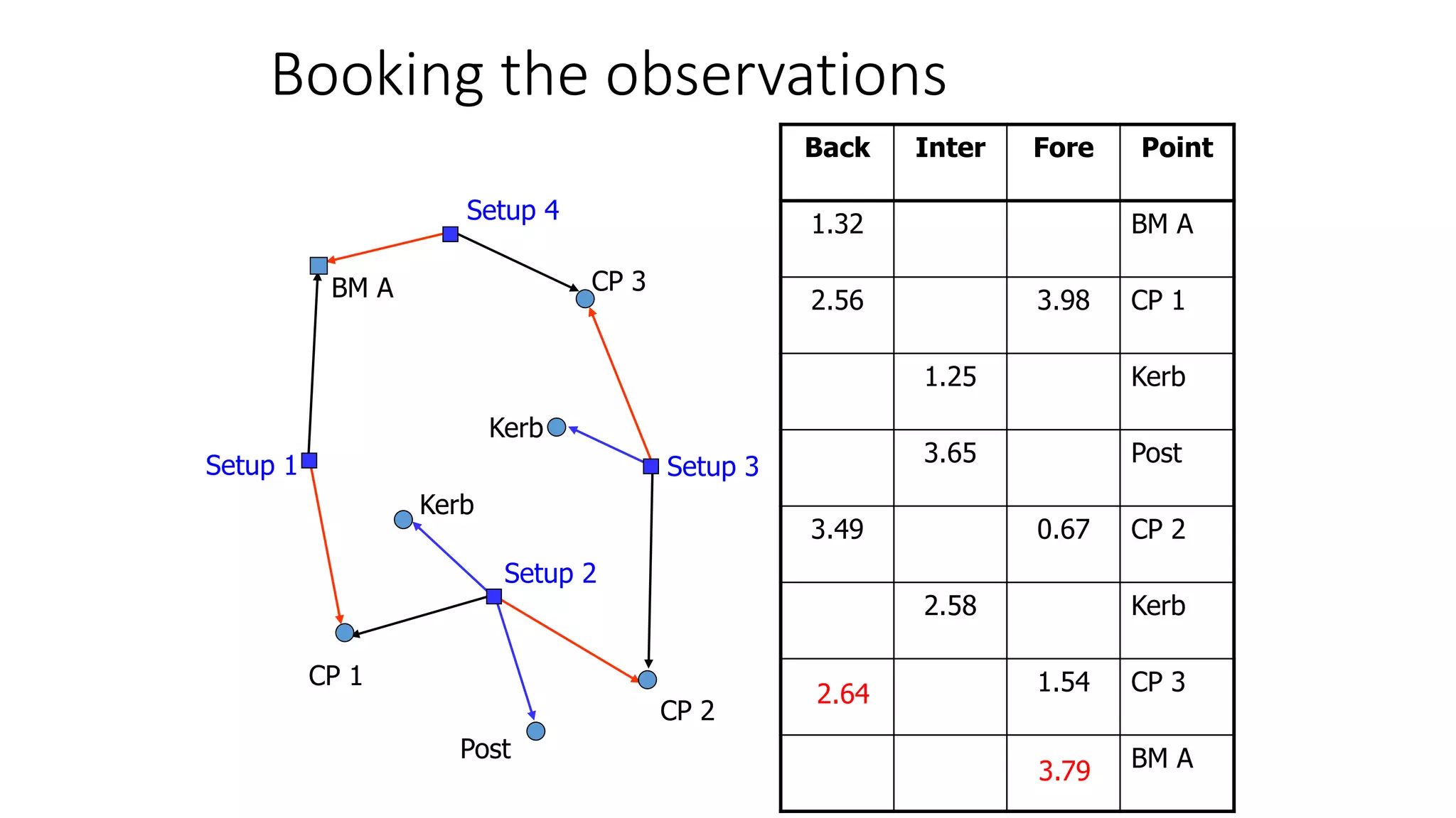 Booking the observations
BM A
CP 1
CP 2
CP 3
Kerb
Post
Kerb
Setup 1
Setup 4
Setup 2
Setup 3
Back Inter Fore Point
1.32 BM A
2.56 3.98 CP 1
1.25 Kerb
3.65 Post
3.49 0.67 CP 2
2.58 Kerb
1.54 CP 3
BM A
2.64
3.79
 