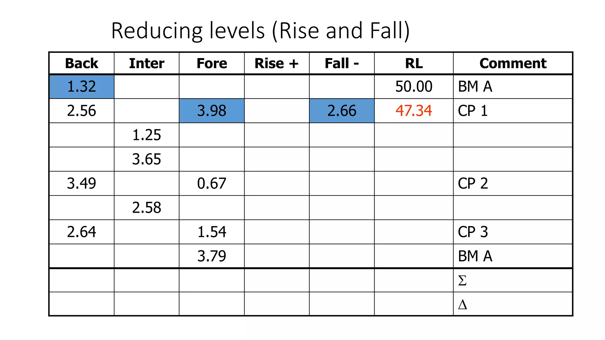 Reducing levels (Rise and Fall)
Back Inter Fore Rise + Fall - RL Comment
1.32 50.00 BM A
2.56 3.98 2.66 47.34 CP 1
1.25
3.65
3.49 0.67 CP 2
2.58
2.64 1.54 CP 3
3.79 BM A


 