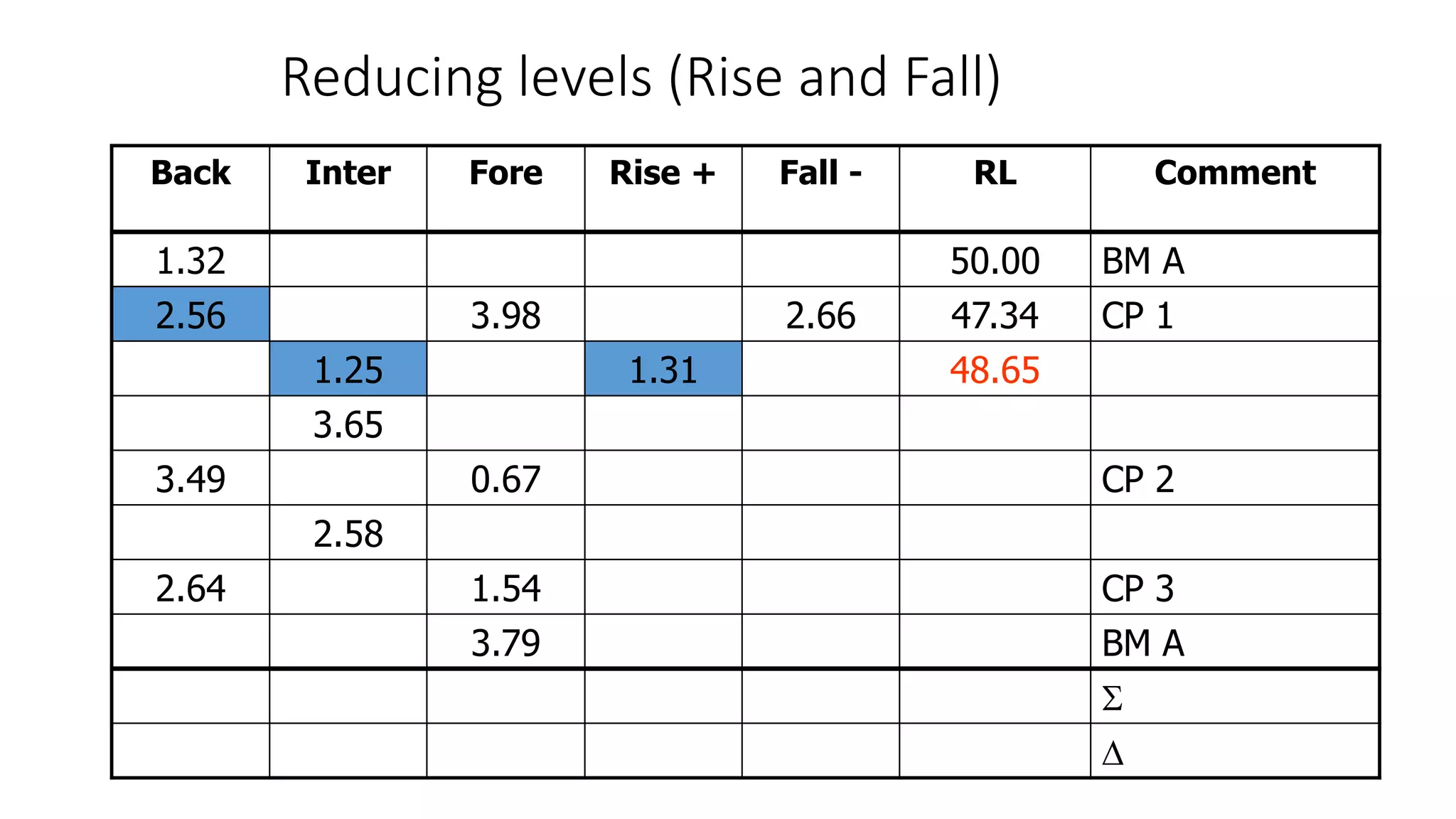 Reducing levels (Rise and Fall)
Back Inter Fore Rise + Fall - RL Comment
1.32 50.00 BM A
2.56 3.98 2.66 47.34 CP 1
1.25 1.31 48.65
3.65
3.49 0.67 CP 2
2.58
2.64 1.54 CP 3
3.79 BM A


 