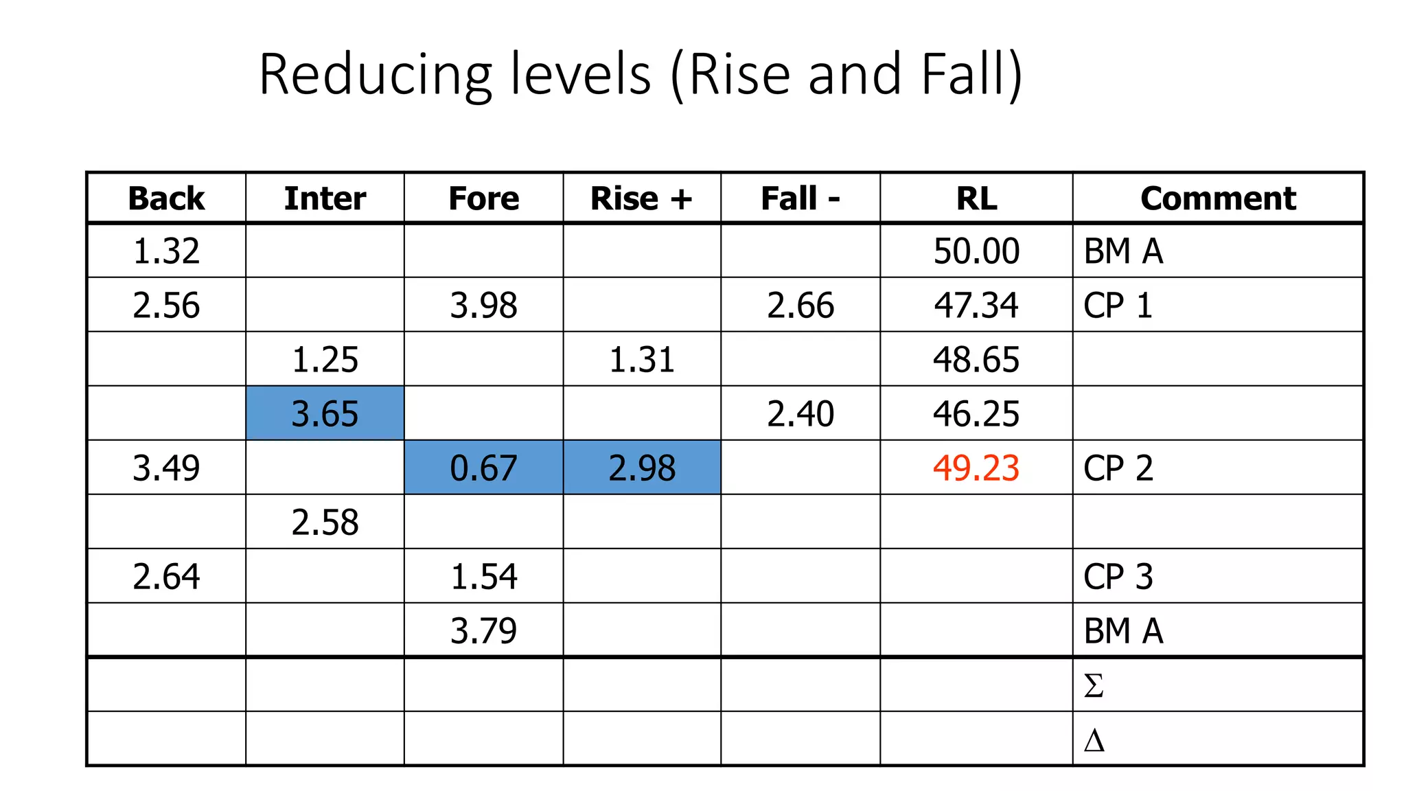 Reducing levels (Rise and Fall)
Back Inter Fore Rise + Fall - RL Comment
1.32 50.00 BM A
2.56 3.98 2.66 47.34 CP 1
1.25 1.31 48.65
3.65 2.40 46.25
3.49 0.67 2.98 49.23 CP 2
2.58
2.64 1.54 CP 3
3.79 BM A


 