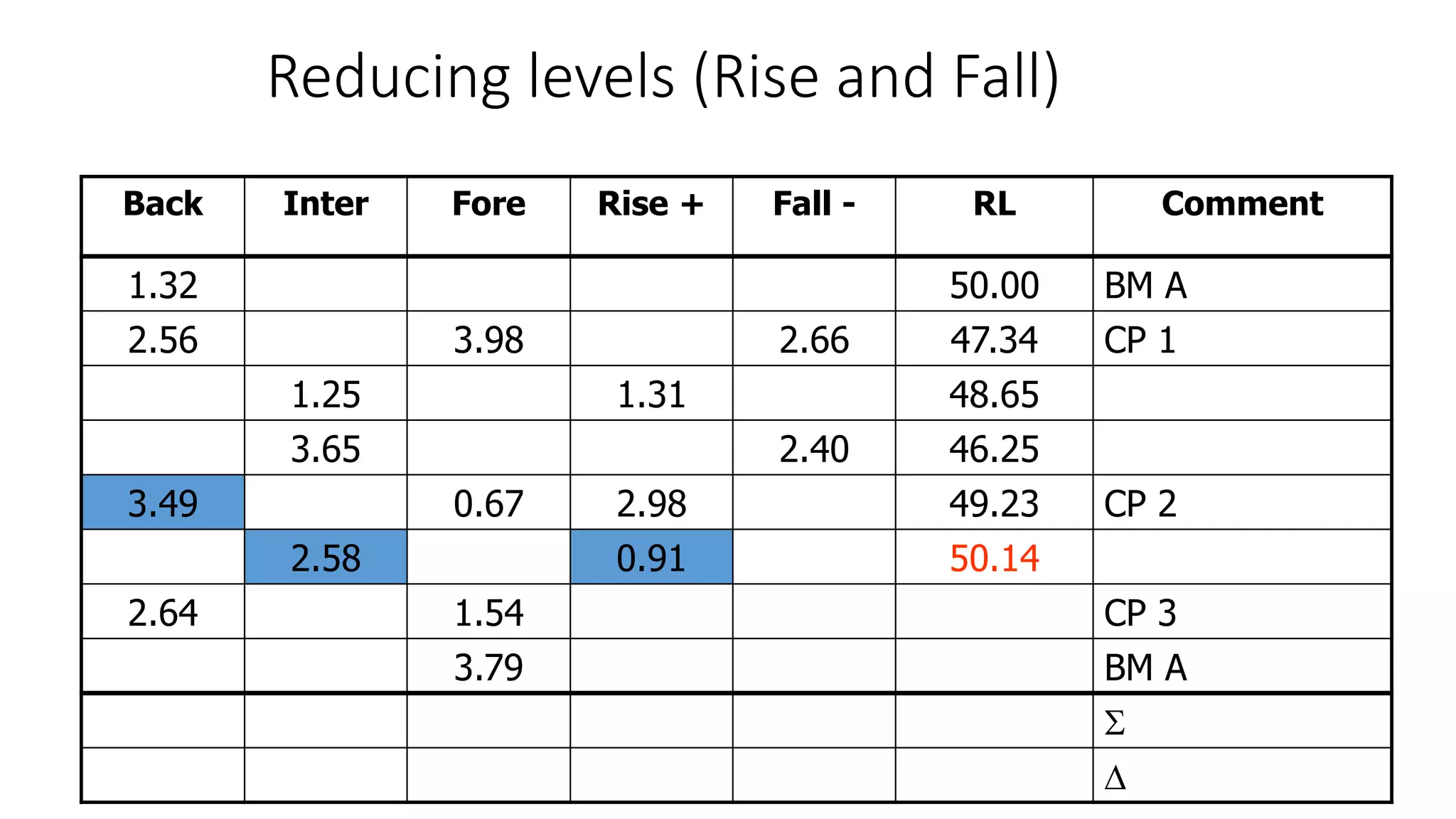 Reducing levels (Rise and Fall)
Back Inter Fore Rise + Fall - RL Comment
1.32 50.00 BM A
2.56 3.98 2.66 47.34 CP 1
1.25 1.31 48.65
3.65 2.40 46.25
3.49 0.67 2.98 49.23 CP 2
2.58 0.91 50.14
2.64 1.54 CP 3
3.79 BM A


 