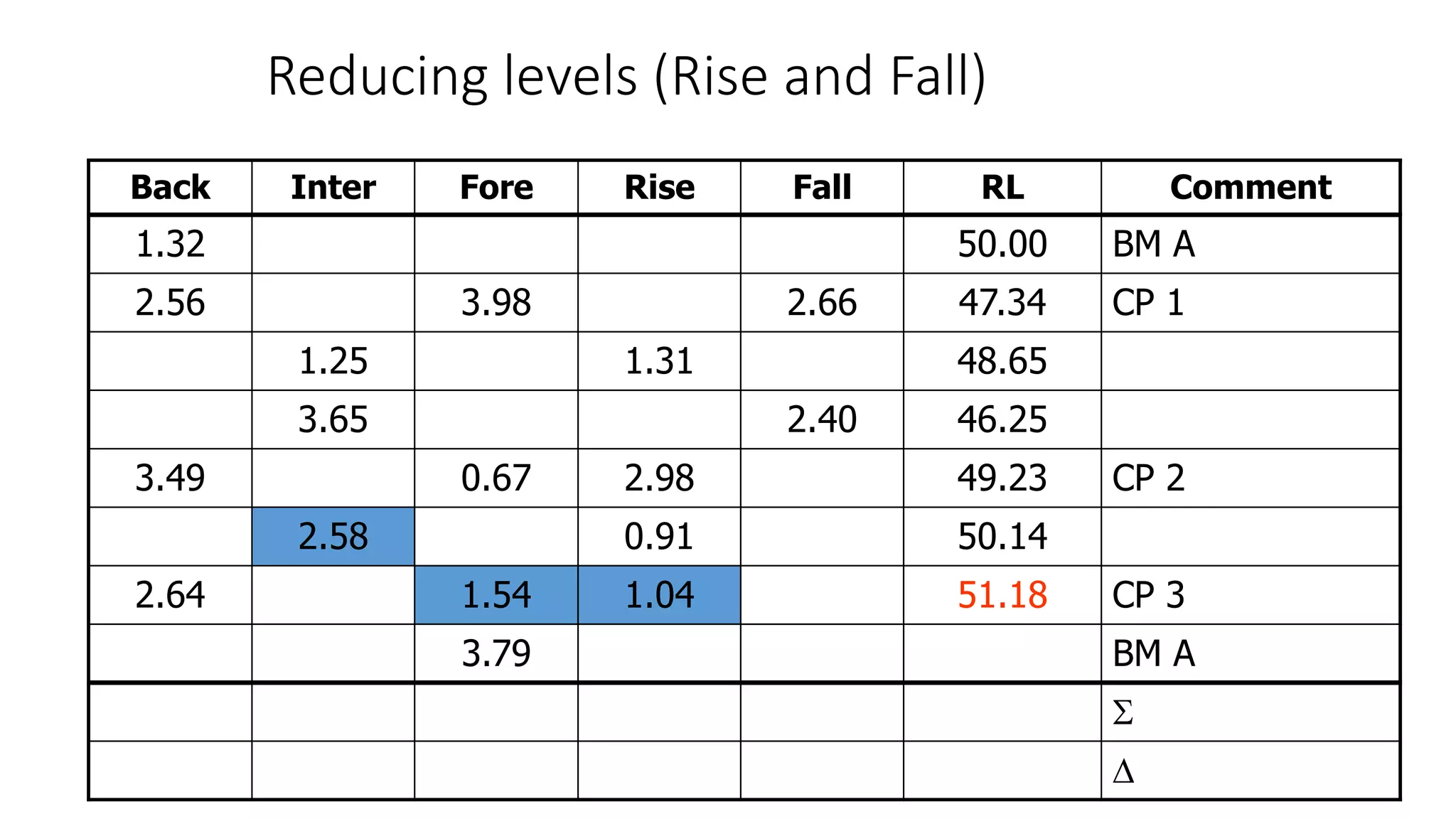 Reducing levels (Rise and Fall)
Back Inter Fore Rise Fall RL Comment
1.32 50.00 BM A
2.56 3.98 2.66 47.34 CP 1
1.25 1.31 48.65
3.65 2.40 46.25
3.49 0.67 2.98 49.23 CP 2
2.58 0.91 50.14
2.64 1.54 1.04 51.18 CP 3
3.79 BM A


 
