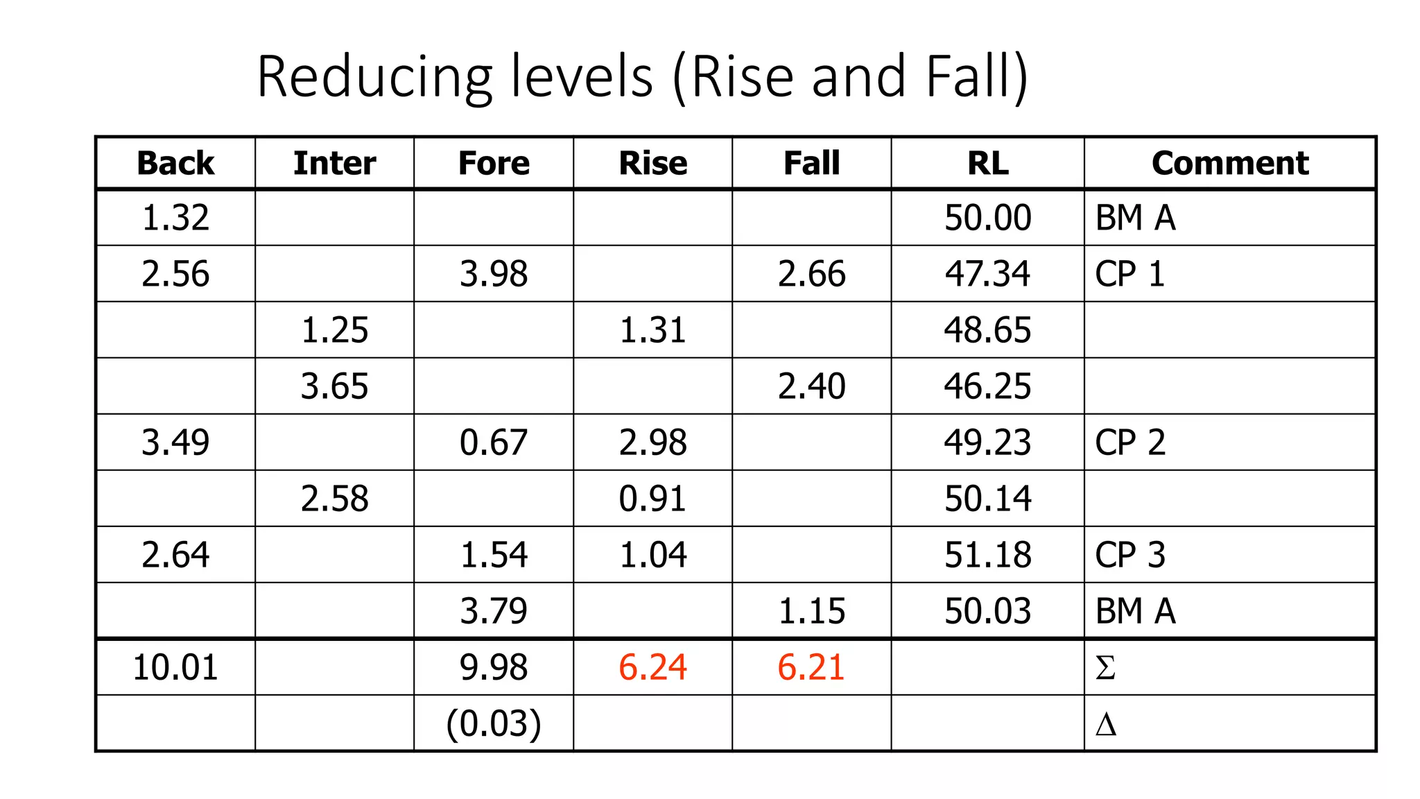 Reducing levels (Rise and Fall)
Back Inter Fore Rise Fall RL Comment
1.32 50.00 BM A
2.56 3.98 2.66 47.34 CP 1
1.25 1.31 48.65
3.65 2.40 46.25
3.49 0.67 2.98 49.23 CP 2
2.58 0.91 50.14
2.64 1.54 1.04 51.18 CP 3
3.79 1.15 50.03 BM A
10.01 9.98 6.24 6.21 
(0.03) 
 