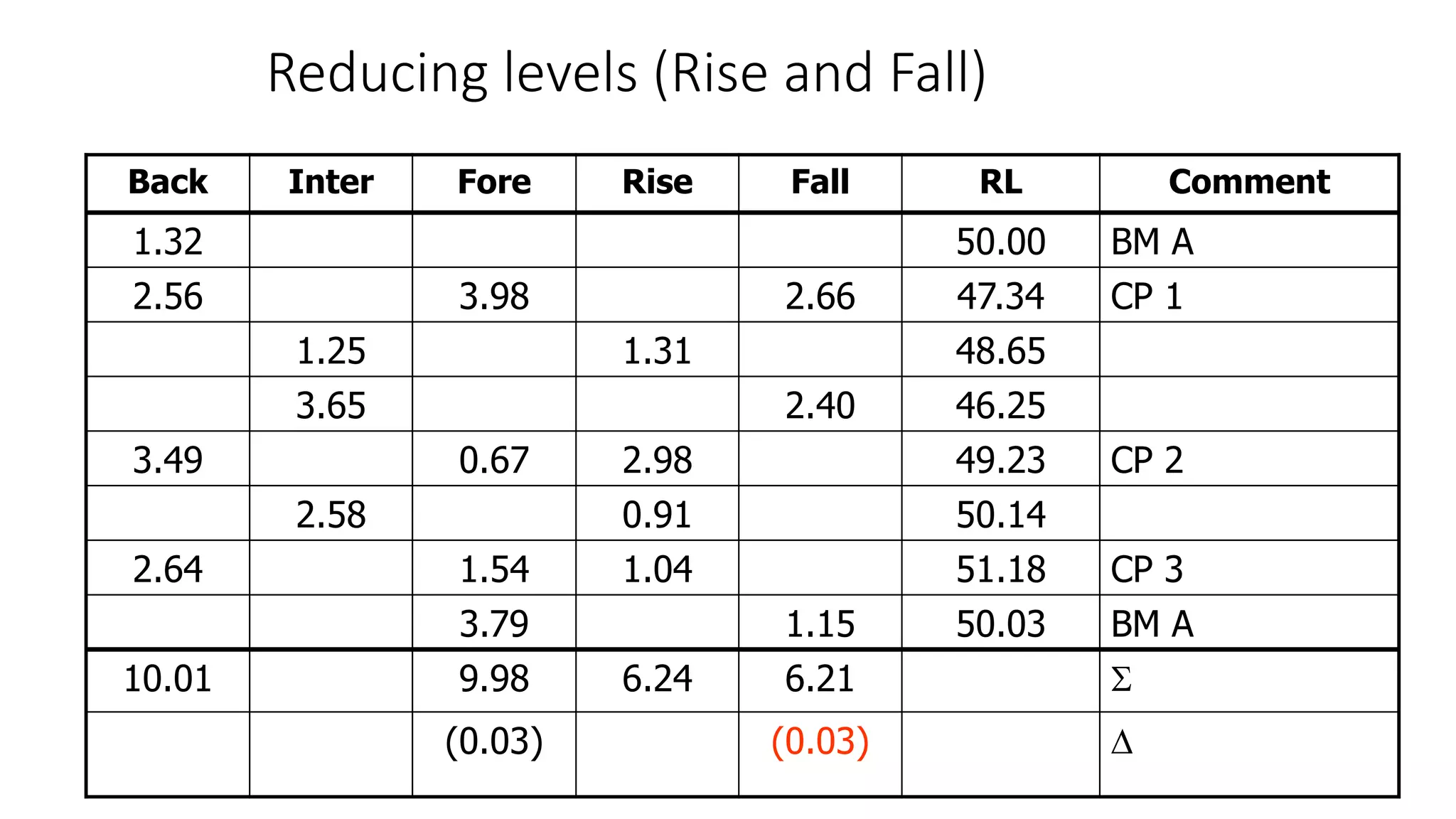 Reducing levels (Rise and Fall)
Back Inter Fore Rise Fall RL Comment
1.32 50.00 BM A
2.56 3.98 2.66 47.34 CP 1
1.25 1.31 48.65
3.65 2.40 46.25
3.49 0.67 2.98 49.23 CP 2
2.58 0.91 50.14
2.64 1.54 1.04 51.18 CP 3
3.79 1.15 50.03 BM A
10.01 9.98 6.24 6.21 
(0.03) (0.03) 
 