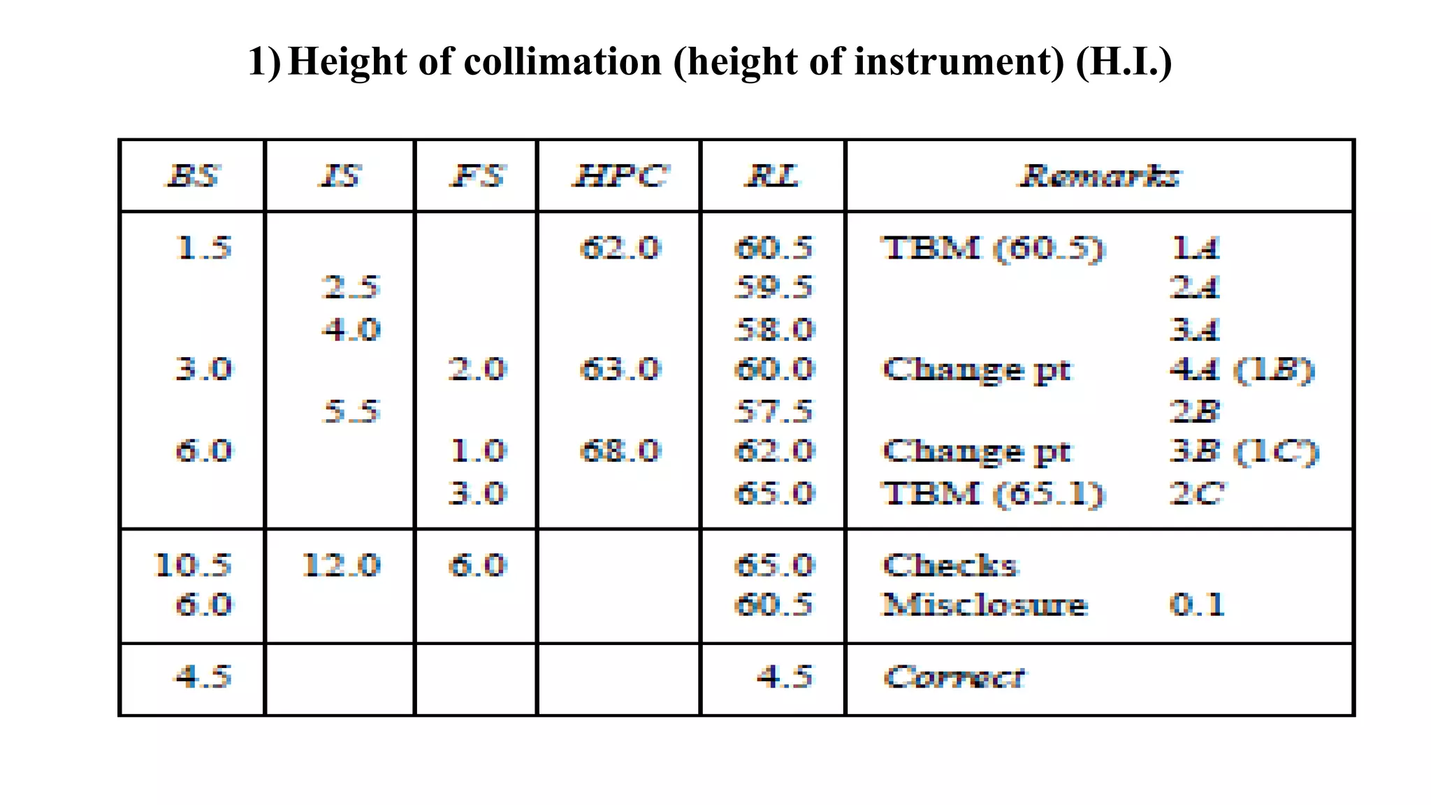 1)Height of collimation (height of instrument) (H.I.)
 