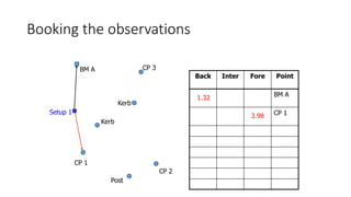 Booking the observations
BM A
CP 1
CP 2
CP 3
Kerb
Post
Kerb
Setup 1
Back Inter Fore Point
BM A
CP 1
1.32
3.98
 