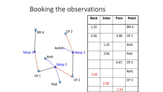 Booking the observations
BM A
CP 1
CP 2
CP 3
Kerb
Post
Kerb
Setup 1
Setup 2
Setup 3
Back Inter Fore Point
1.32 BM A
2.56 3.98 CP 1
1.25 Kerb
3.65 Post
0.67 CP 2
Kerb
CP 3
3.49
2.58
1.54
 