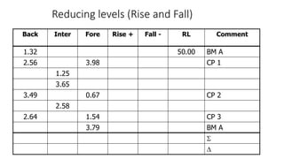 Reducing levels (Rise and Fall)
Back Inter Fore Rise + Fall - RL Comment
1.32 50.00 BM A
2.56 3.98 CP 1
1.25
3.65
3.49 0.67 CP 2
2.58
2.64 1.54 CP 3
3.79 BM A


 
