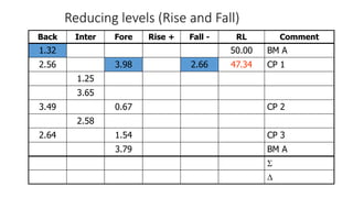 Reducing levels (Rise and Fall)
Back Inter Fore Rise + Fall - RL Comment
1.32 50.00 BM A
2.56 3.98 2.66 47.34 CP 1
1.25
3.65
3.49 0.67 CP 2
2.58
2.64 1.54 CP 3
3.79 BM A


 