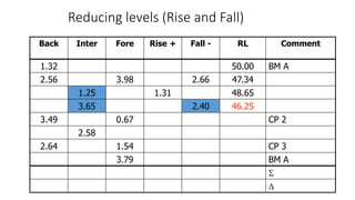 Reducing levels (Rise and Fall)
Back Inter Fore Rise + Fall - RL Comment
1.32 50.00 BM A
2.56 3.98 2.66 47.34
1.25 1.31 48.65
3.65 2.40 46.25
3.49 0.67 CP 2
2.58
2.64 1.54 CP 3
3.79 BM A


 