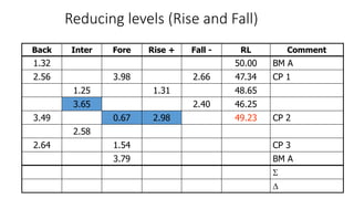 Reducing levels (Rise and Fall)
Back Inter Fore Rise + Fall - RL Comment
1.32 50.00 BM A
2.56 3.98 2.66 47.34 CP 1
1.25 1.31 48.65
3.65 2.40 46.25
3.49 0.67 2.98 49.23 CP 2
2.58
2.64 1.54 CP 3
3.79 BM A


 