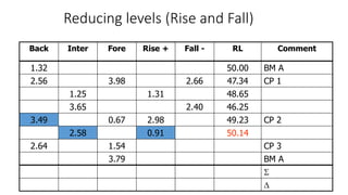 Reducing levels (Rise and Fall)
Back Inter Fore Rise + Fall - RL Comment
1.32 50.00 BM A
2.56 3.98 2.66 47.34 CP 1
1.25 1.31 48.65
3.65 2.40 46.25
3.49 0.67 2.98 49.23 CP 2
2.58 0.91 50.14
2.64 1.54 CP 3
3.79 BM A


 