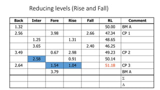 Reducing levels (Rise and Fall)
Back Inter Fore Rise Fall RL Comment
1.32 50.00 BM A
2.56 3.98 2.66 47.34 CP 1
1.25 1.31 48.65
3.65 2.40 46.25
3.49 0.67 2.98 49.23 CP 2
2.58 0.91 50.14
2.64 1.54 1.04 51.18 CP 3
3.79 BM A


 