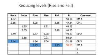 Reducing levels (Rise and Fall)
Back Inter Fore Rise Fall RL Comment
1.32 50.00 BM A
2.56 3.98 2.66 47.34 CP 1
1.25 1.31 48.65
3.65 2.40 46.25
3.49 0.67 2.98 49.23 CP 2
2.58 0.91 50.14
2.64 1.54 1.04 51.18 CP 3
3.79 1.15 50.03 BM A


 