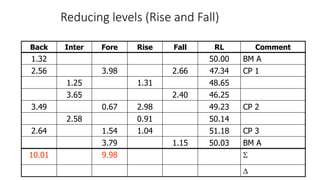 Reducing levels (Rise and Fall)
Back Inter Fore Rise Fall RL Comment
1.32 50.00 BM A
2.56 3.98 2.66 47.34 CP 1
1.25 1.31 48.65
3.65 2.40 46.25
3.49 0.67 2.98 49.23 CP 2
2.58 0.91 50.14
2.64 1.54 1.04 51.18 CP 3
3.79 1.15 50.03 BM A
10.01 9.98 

 