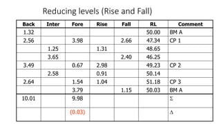 Reducing levels (Rise and Fall)
Back Inter Fore Rise Fall RL Comment
1.32 50.00 BM A
2.56 3.98 2.66 47.34 CP 1
1.25 1.31 48.65
3.65 2.40 46.25
3.49 0.67 2.98 49.23 CP 2
2.58 0.91 50.14
2.64 1.54 1.04 51.18 CP 3
3.79 1.15 50.03 BM A
10.01 9.98 
(0.03) 
 