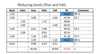 Reducing levels (Rise and Fall)
Back Inter Fore Rise Fall RL Comment
1.32 50.00 BM A
2.56 3.98 2.66 47.34 CP 1
1.25 1.31 48.65
3.65 2.40 46.25
3.49 0.67 2.98 49.23 CP 2
2.58 0.91 50.14
2.64 1.54 1.04 51.18 CP 3
3.79 1.15 50.03 BM A
10.01 9.98 6.24 6.21 
(0.03) (0.03) (0.03) 
 