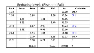 Reducing levels (Rise and Fall)
Back Inter Fore Rise Fall RL Comment
1.32 50.00 BM A
2.56 3.98 2.66 47.34 CP 1
1.25 1.31 48.65
3.65 2.40 46.25
3.49 0.67 2.98 49.23 CP 2
2.58 0.91 50.14
2.64 1.54 1.04 51.18 CP 3
3.79 1.15 50.03 BM A
10.01 9.98 6.24 6.21 
(0.03) (0.03) (0.03) 
 