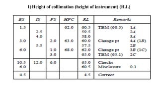 1)Height of collimation (height of instrument) (H.I.)
 