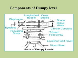 Dumpy Level Component Name level survey types terminology lingsurvey_.pptx