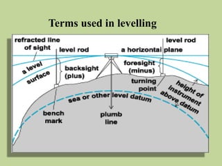 level survey types terminology lingsurvey_.pptx