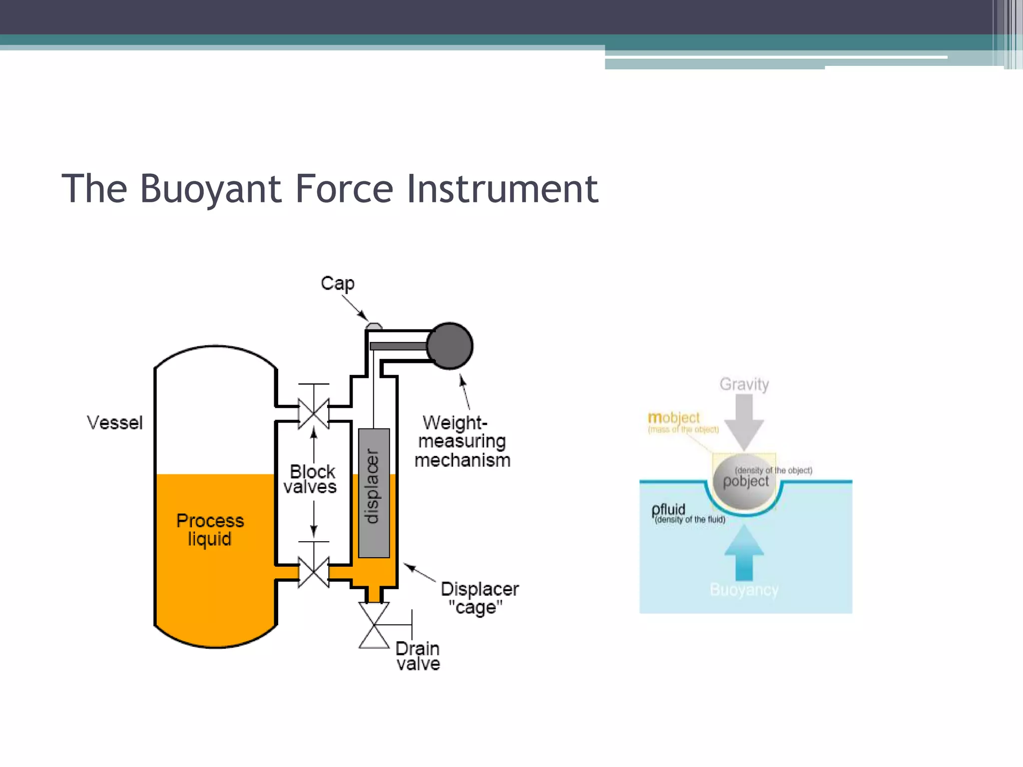 The Buoyant Force Instrument

 