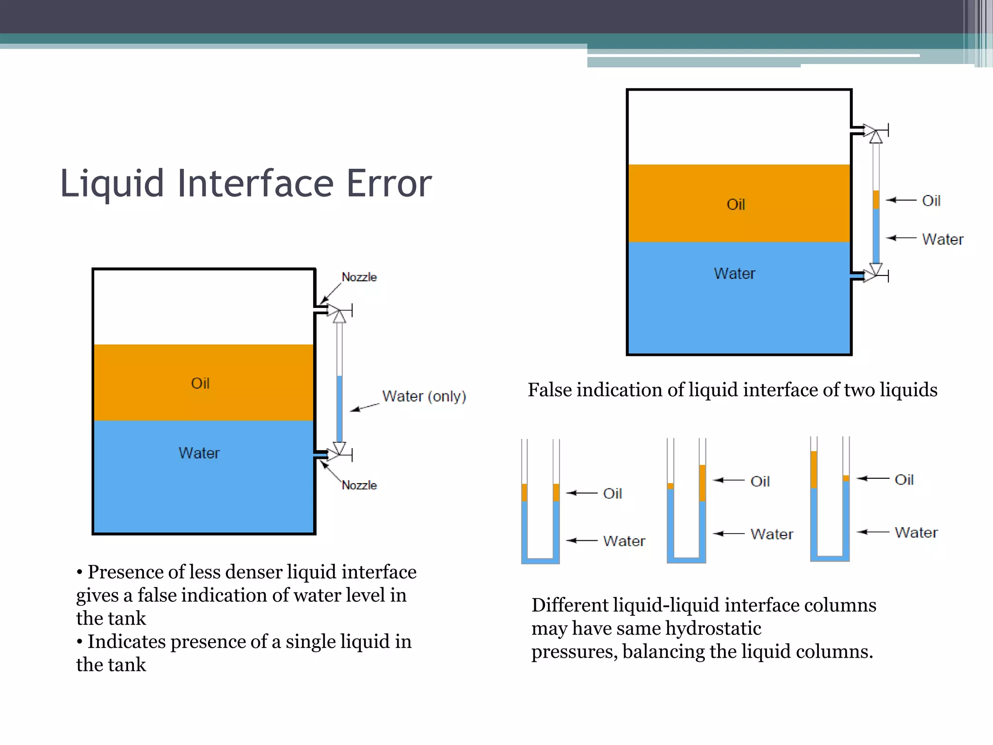 Liquid Interface Error

False indication of liquid interface of two liquids

• Presence of less denser liquid interface
gives a false indication of water level in
the tank
• Indicates presence of a single liquid in
the tank

Different liquid-liquid interface columns
may have same hydrostatic
pressures, balancing the liquid columns.

 
