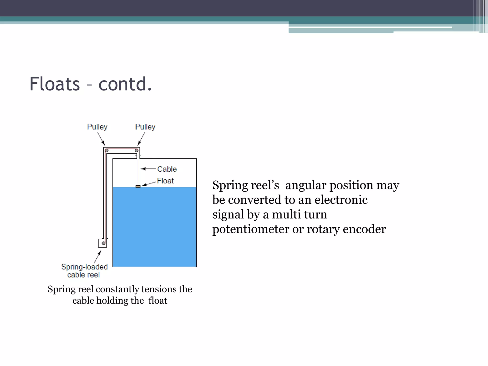 Floats – contd.

Spring reel’s angular position may
be converted to an electronic
signal by a multi turn
potentiometer or rotary encoder

Spring reel constantly tensions the
cable holding the float

 