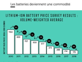 www.15marches.fr
Les batteries deviennent une commodité
 