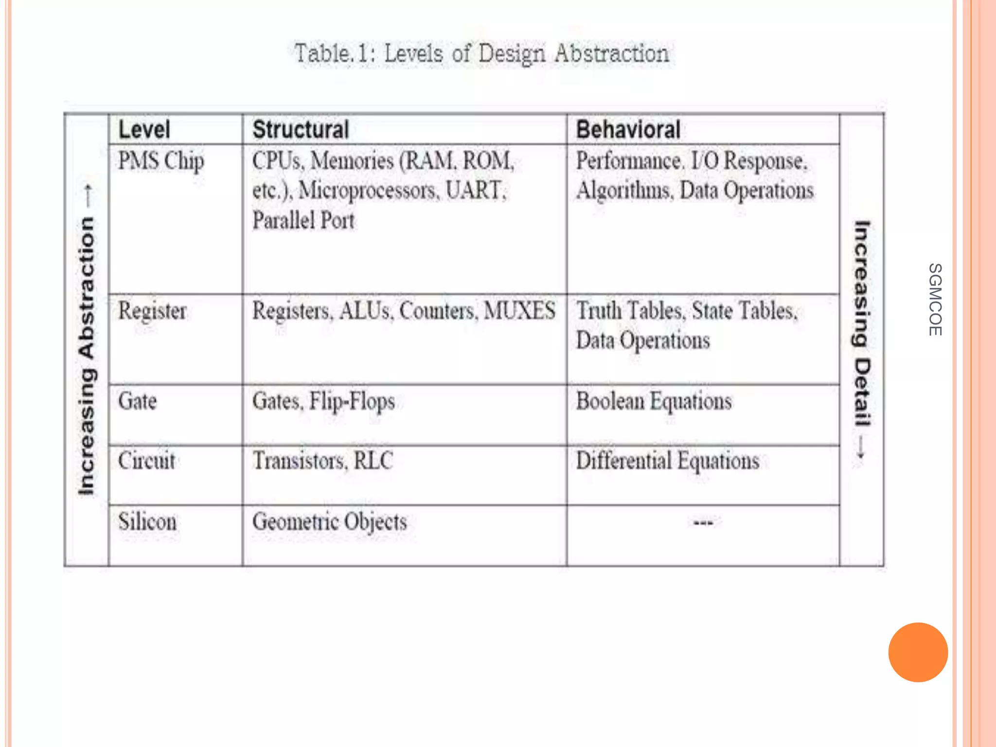 Level of abstraction | PPTX