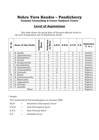 Nehru Yuva Kendra – Pondicherry
Tsunami Counselling & Career Guidance Center
Level of Aspirations
This table shows the group data of Tsunami affected Youth in
the level of Aspiration test in Pondicherry South.
Sl.No
Name of this Youth
Aspiration
Mean
Performan
ceMean
A.D.S G.D.S G.T.S F.S
Aspiration
(+ or -)
1. B. Sarida 8 7 -2 1 2 1 Positive
2. V. Agilandeswary 7 6 -1 1 2 1 Positive
3. B. Rajalakshmi 8 8 -1 1 1 2 Positive
4. S. Suresh 6 5 -1 1 3 5 Positive
5. K. Kungumavalli 7 7 -1 1 3 3 Positive
6. I. Danalakshmi 6 6 -1 1 2 3 Positive
7. D. Danalakshmi 5 6 -1 -1 2 2 Negative
8. R. Ushanandhini 6 6 0 1 2 2 Negative
9. K. Narmada 7 7 0 -1 1 2 Negative
10. P. Nanda 5 6 1 -1 3 3 Negative
11. R. Krishnamoorthy 6 7 1 -1 2 4 Negative
12. L. Balasundar 5 6 1 -1 2 3 Negative
13. V. Jaganathan 4 6 2 -2 2 3 Negative
14. K. Parvathi 3 5 2 -2 3 1 Negative
15. P. Anandhi 4 6 2 -3 2 4 Negative
Mean 6 6 1 -1 2 3 Negative
* Female
Test conducted at Pooranankuppam on January 2006
AD.S = Attainment Discrepancy Score
G.D.S = Goal Discrepancy Score
G.T.S = Goal Tenacity Score
F.S = Flexibility Score
 