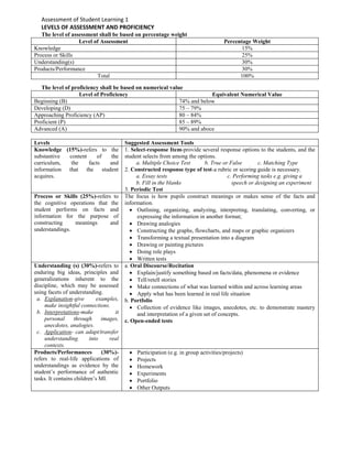 Assessment of Student Learning 1
LEVELS OF ASSESSMENT AND PROFICIENCY
The level of assessment shall be based on percentage weight
Level of Assessment Percentage Weight
Knowledge 15%
Process or Skills 25%
Understanding(s) 30%
Products/Performance 30%
Total 100%
The level of proficiency shall be based on numerical value
Level of Proficiency Equivalent Numerical Value
Beginning (B) 74% and below
Developing (D) 75 – 79%
Approaching Proficiency (AP) 80 – 84%
Proficient (P) 85 – 89%
Advanced (A) 90% and aboce
Levels Suggested Assessment Tools
Knowledge (15%)-refers to the
substantive content of the
curriculum, the facts and
information that the student
acquires.
1. Select-response Item-provide several response options to the students, and the
student selects from among the options.
a. Multiple Choice Test b. True or False c. Matching Type
2. Constructed response type of test-a rubric or scoring guide is necessary.
a. Essay tests c. Performing tasks e.g. giving a
b. Fill in the blanks speech or designing an experiment
3. Periodic Test
Process or Skills (25%)-refers to
the cognitive operations that the
student performs on facts and
information for the purpose of
constructing meanings and
understandings.
The focus is how pupils construct meanings or makes sense of the facts and
information.
 Outlining, organizing, analyzing, interpreting, translating, converting, or
expressing the information in another format;
 Drawing analogies
 Constructing the graphs, flowcharts, and maps or graphic organizers
 Transforming a textual presentation into a diagram
 Drawing or painting pictures
 Doing role plays
 Written tests
Understanding (s) (30%)-refers to
enduring big ideas, principles and
generalizations inherent to the
discipline, which may be assessed
using facets of understanding.
a. Explanation-give examples,
make insightful connections.
b. Interpretations-make it
personal through images,
anecdotes, analogies.
c. Application- can adapt/transfer
understanding into real
contexts.
a. Oral Discourse/Recitation
 Explain/justify something based on facts/data, phenomena or evidence
 Tell/retell stories
 Make connections of what was learned within and across learning areas
 Apply what has been learned in real life situation
b. Portfolio
 Collection of evidence like images, anecdotes, etc. to demonstrate mastery
and interpretation of a given set of concepts.
c. Open-ended tests
Products/Performances (30%)-
refers to real-life applications of
understandings as evidence by the
student’s performance of authentic
tasks. It contains children’s MI.
 Participation (e.g. in group activities/projects)
 Projects
 Homework
 Experiments
 Portfolio
 Other Outputs
 