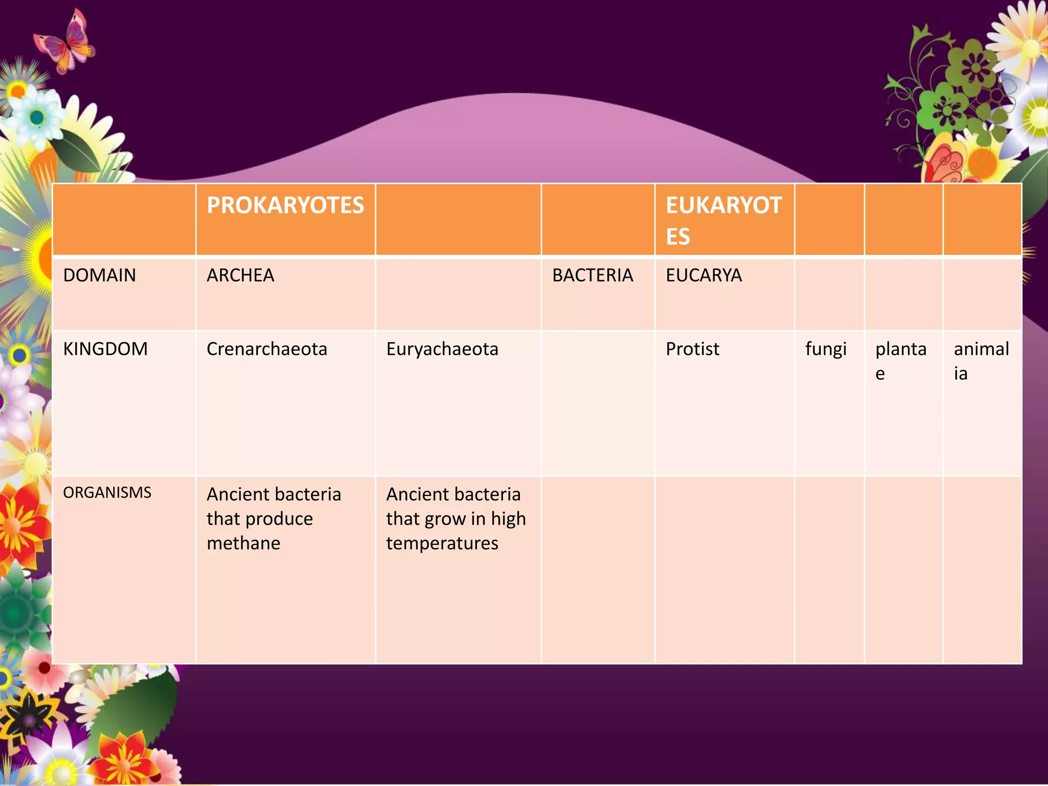 PROKARYOTES                                       EUKARYOT
                                                              ES
DOMAIN      ARCHEA                                 BACTERIA   EUCARYA


KINGDOM     Crenarchaeota      Euryachaeota                   Protist    fungi   planta   animal
                                                                                 e        ia




ORGANISMS   Ancient bacteria   Ancient bacteria
            that produce       that grow in high
            methane            temperatures
 