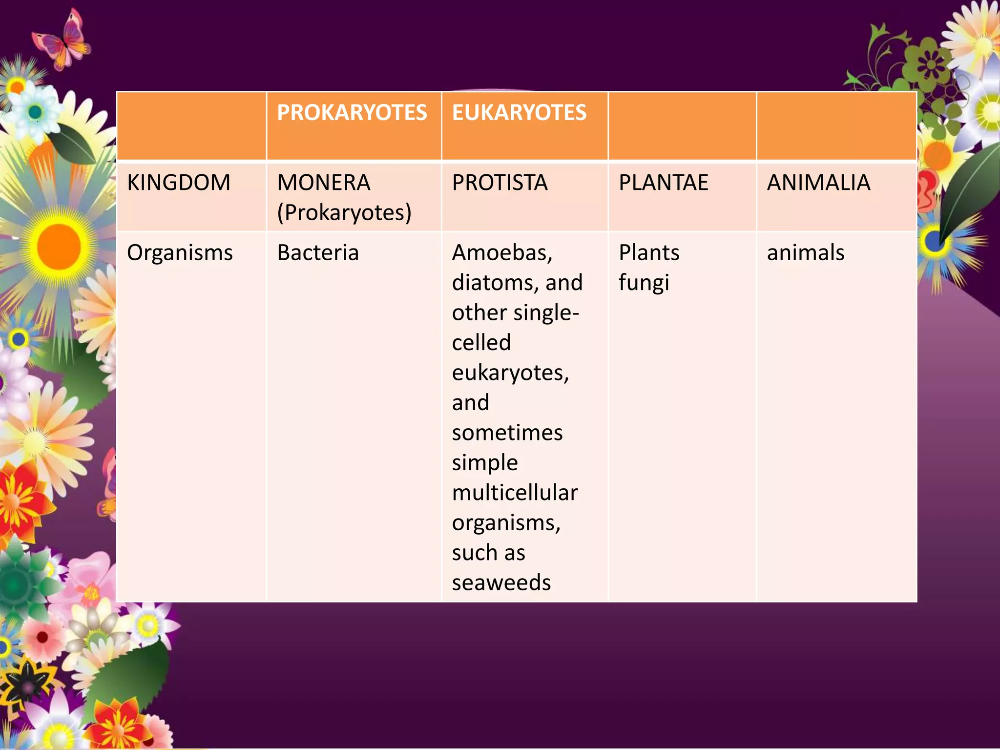 PROKARYOTES EUKARYOTES

KINGDOM     MONERA          PROTISTA        PLANTAE   ANIMALIA
            (Prokaryotes)
Organisms   Bacteria        Amoebas,        Plants    animals
                            diatoms, and    fungi
                            other single-
                            celled
                            eukaryotes,
                            and
                            sometimes
                            simple
                            multicellular
                            organisms,
                            such as
                            seaweeds
 