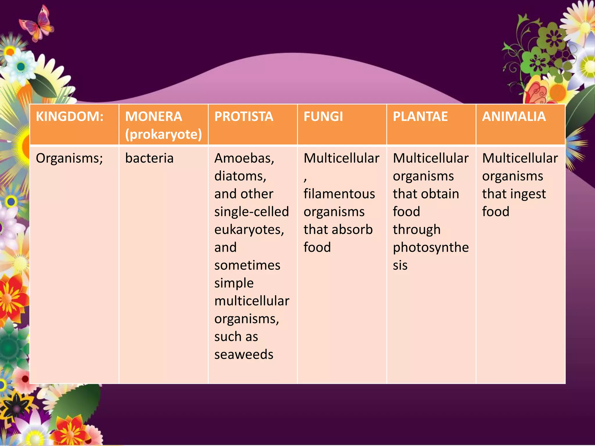 KINGDOM:     MONERA       PROTISTA       FUNGI           PLANTAE         ANIMALIA
             (prokaryote)
Organisms;   bacteria    Amoebas,        Multicellular   Multicellular   Multicellular
                         diatoms,        ,               organisms       organisms
                         and other       filamentous     that obtain     that ingest
                         single-celled   organisms       food            food
                         eukaryotes,     that absorb     through
                         and             food            photosynthe
                         sometimes                       sis
                         simple
                         multicellular
                         organisms,
                         such as
                         seaweeds
 