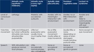 Level of consciousness chapter 3 | PDF