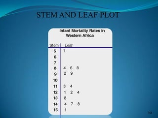 STEM AND LEAF PLOT
10
 